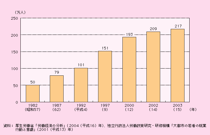 第1‐2‐41図 フリーター数の推移