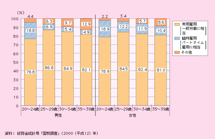 第1‐2‐42図 未婚者の就業形態比率