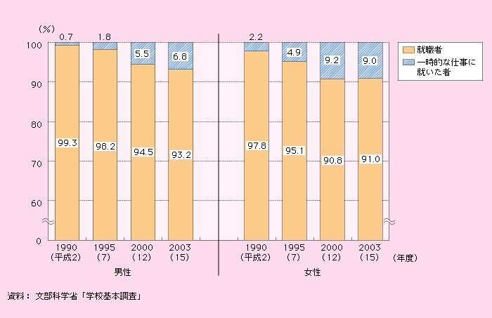 第1‐2‐43図 大学卒における就職者と一時的な仕事に就いた者の割合