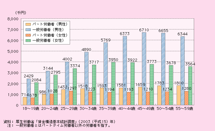 第1‐2‐44図 就業形態別賃金推移