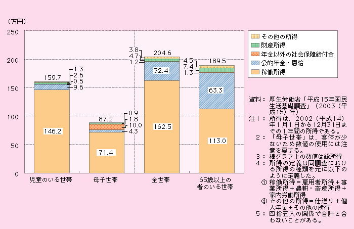 第1‐2‐45図 児童のいる世帯における世帯人員１人当たり平均所得金額の状況