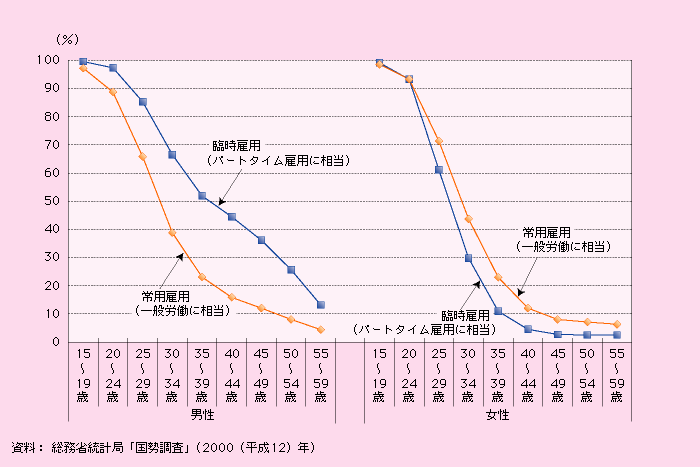 第1‐2‐47図 従業上の地位別未婚率