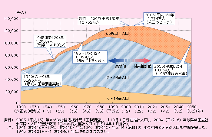 第1‐3‐1図 わが国の人口構造の推移