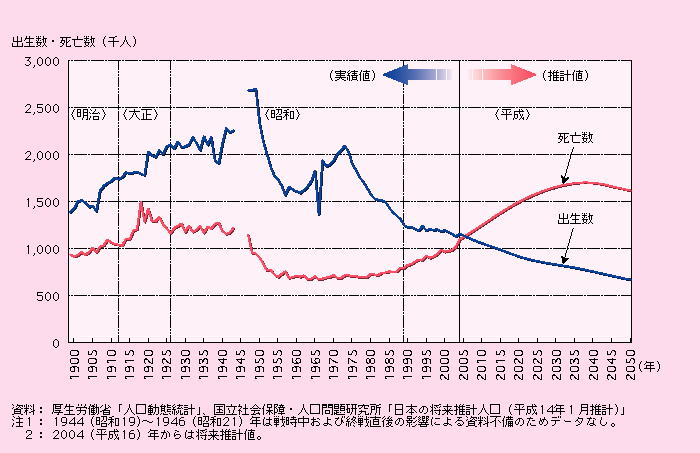 第1‐3‐2図 わが国の出生数・死亡数の動き