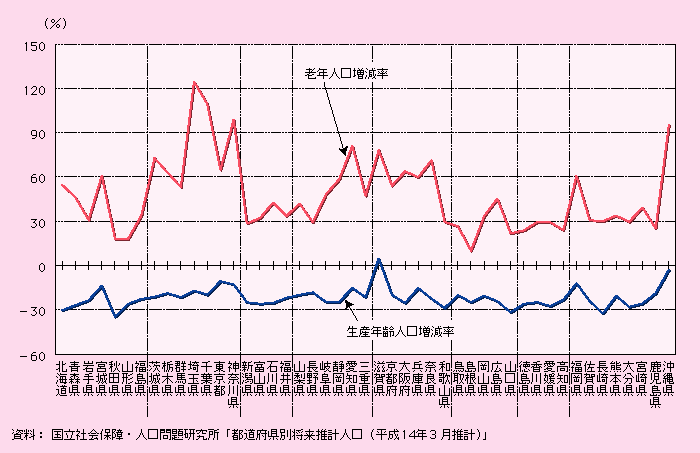 第1‐3‐3図 都道府県別増減率（2000年→2030年）