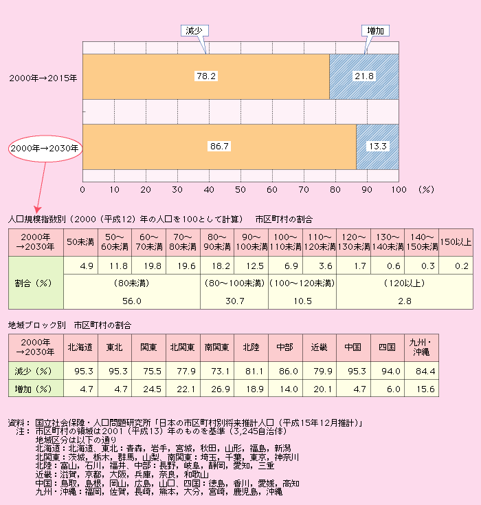 第1‐3‐4図 市区町村人口の変化