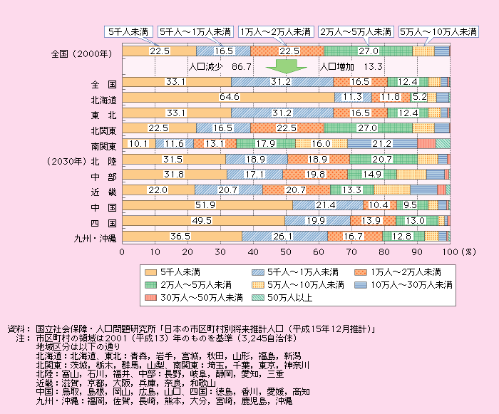 第1‐3‐5図 人口規模別市区町村割合（2000年→2030年）