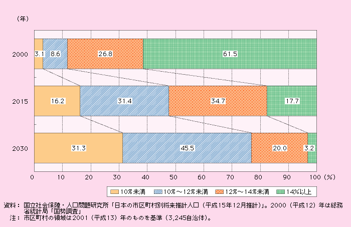 第1‐3‐7図 年少人口割合別市区町村の構成比