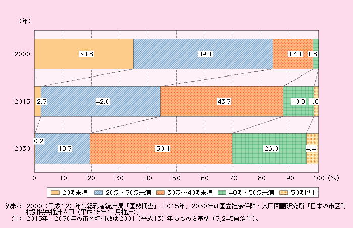 第1‐3‐8図 高齢化率別市区町村割合