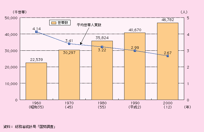 第1‐3‐9図 平均世帯規模と世帯数の推移