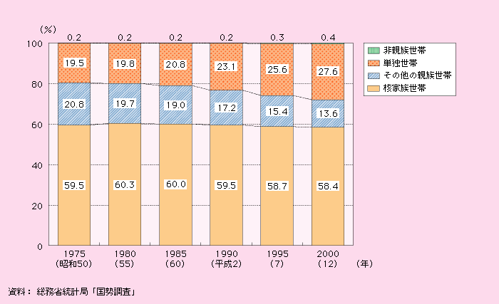 第1‐3‐10図 一般世帯に占める単独世帯数割合の推移