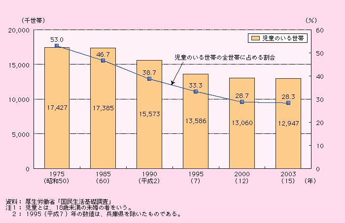 第1‐3‐11図 児童のいる世帯数及び世帯割合の推移