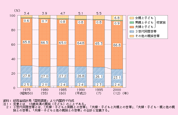 第1‐3‐12図 児童のいる世帯における世帯類型別割合の推移