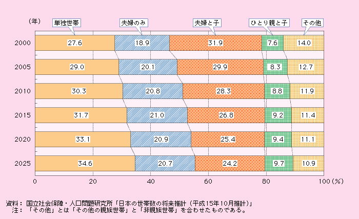 第1‐3‐13図 家族類型別一般世帯数の将来見通し