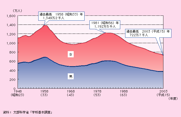 第1‐3‐14図 小学校の児童数の推移