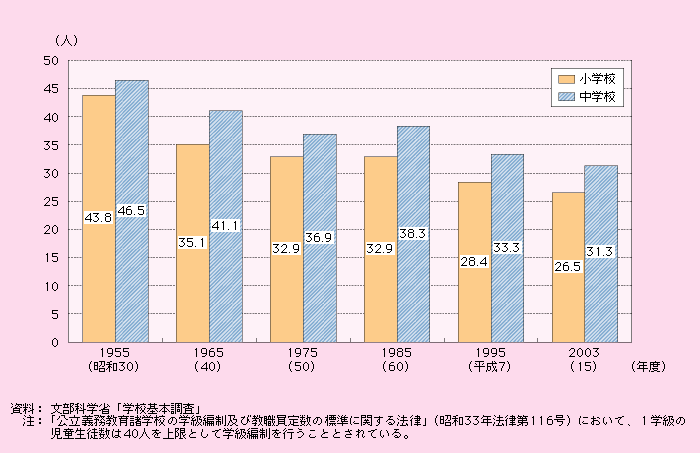 第1‐3‐15図 一学級当たりの児童数