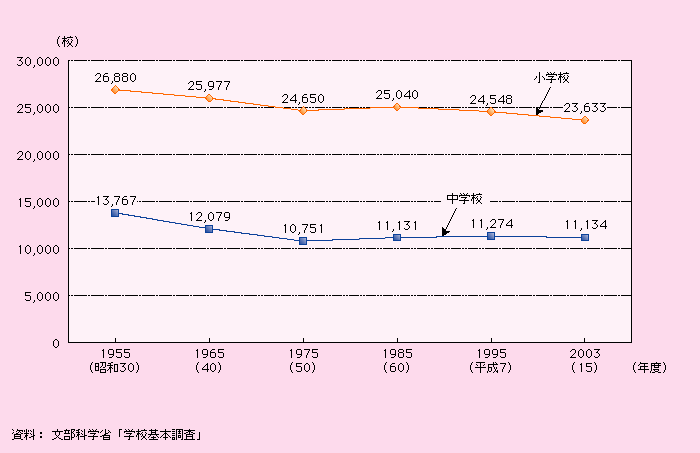 第1‐3‐16図 学校数の推移