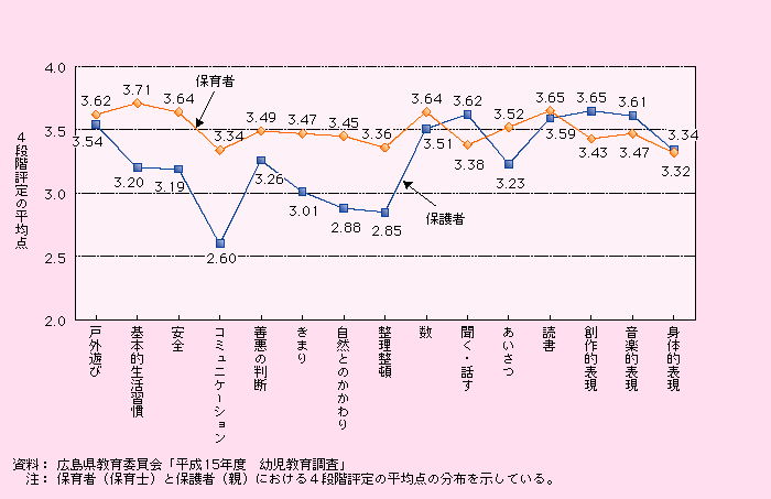 第1‐3‐18図 保育者と保護者がみた幼児の育ちの状況の評価