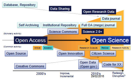 オープンサイエンスの変遷