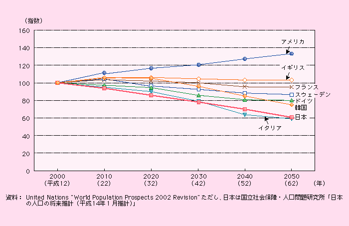 第1‐3‐20図 主要国の生産年齢人口の推移