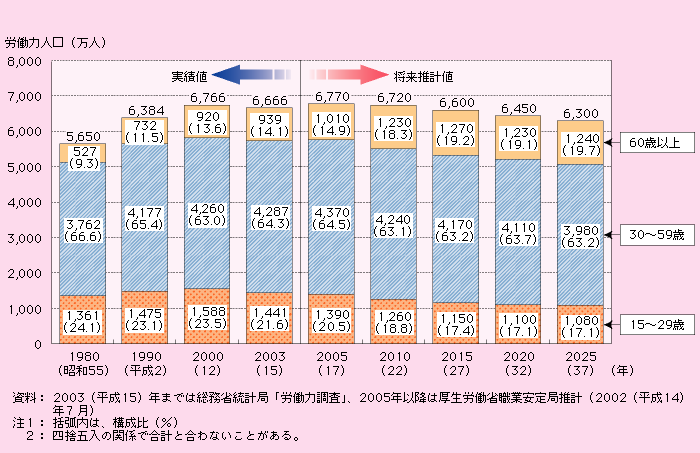 第1‐3‐21図 労働力人口の推移と見通し