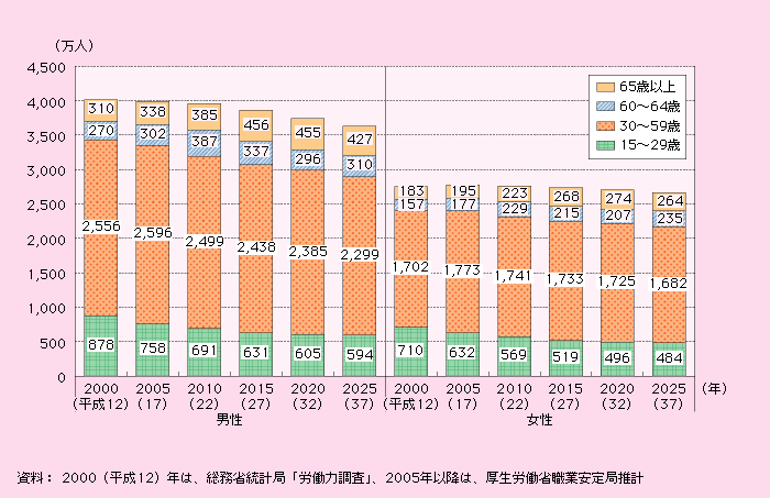 第1‐3‐22図 性・年齢別労働力人口の将来推計