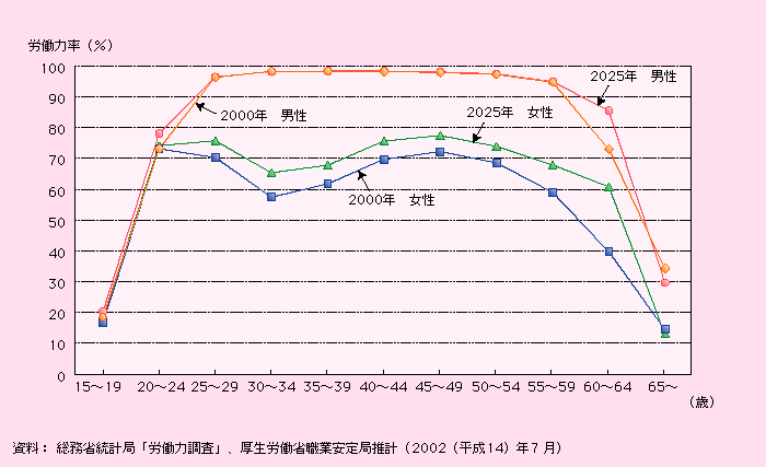 第1‐3‐23図 性・年齢別労働力率の将来推計