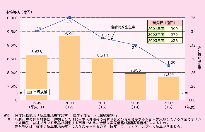 第1‐3‐24図 玩具市場の市場規模と合計特殊出生率