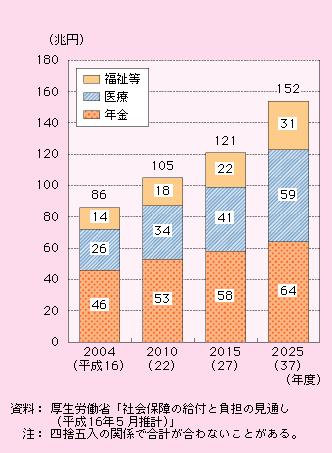 第1‐3‐26図 社会保障の給付の見通し