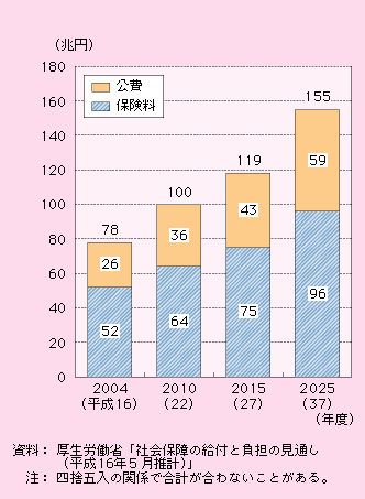 第1‐3‐27図 社会保障負担の見通し