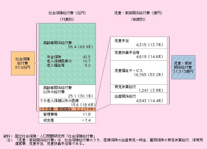 第1‐3‐29図 社会保障給付費における児童・家族関係給付の位置（2002年度）