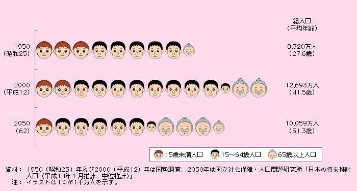 第1‐4‐1図 総人口の推移