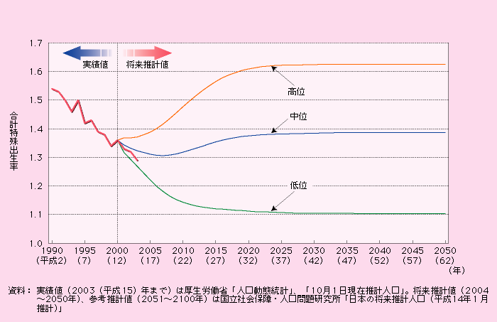 第1‐4‐2図 合計特殊出生率の推移