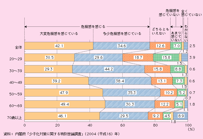 第1‐4‐4図 低い出生率が続くことでわが国の将来に危機感を感じるか