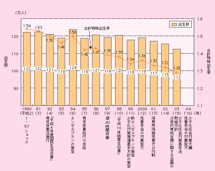 第1‐4‐5図 出生数及び合計特殊出生率の年次推移