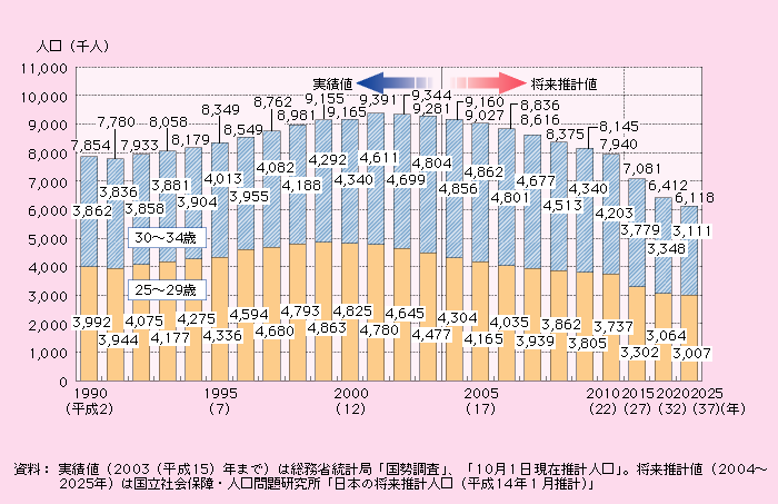 第1‐4‐6図 女性の年齢階級別人口の推移