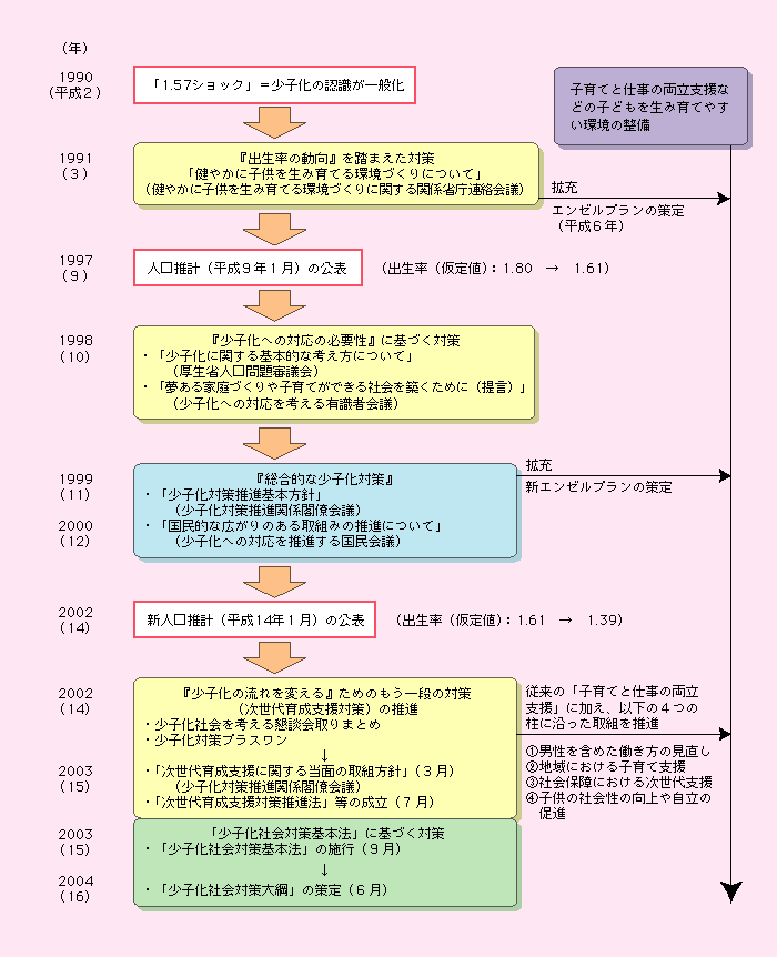 第1‐5‐1図 少子化社会対策に関するこれまでの政府の取組の流れ