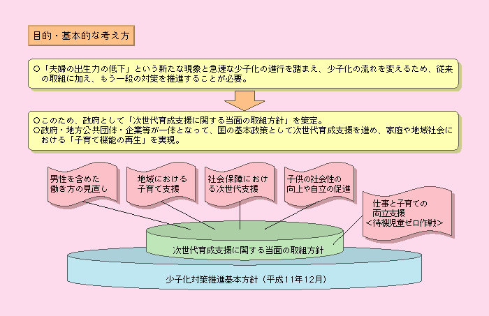 第1‐5‐3図 次世代育成支援に関する当面の取組方針