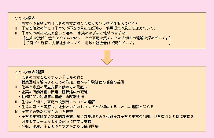 第1‐5‐5図 少子化社会対策大綱の３つの視点と４つの重点課題