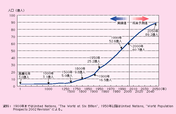 第1‐補‐1図 世界の人口の動き