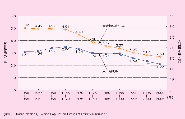 第1‐補‐2図 世界の人口増加率と合計特殊出生率