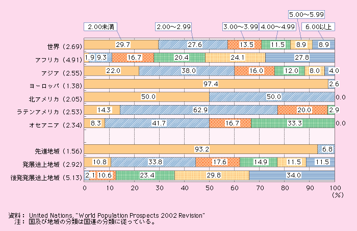 第1‐補‐4図 世界の地域別にみた出生率分布（合計特殊出生率、2000～2005年平均）