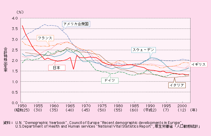 第1‐補‐5図 主な国の合計特殊出生率の動き