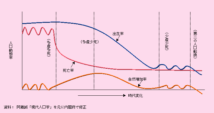 第1‐補‐7図 人口転換モデル