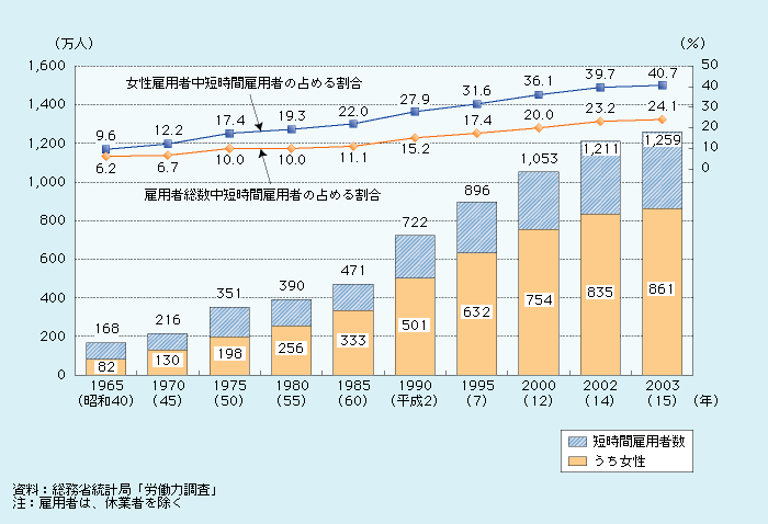 第2‐1‐1図 短時間雇用者（週間就業時間35時間未満の者）数及び割合の推移（非農林業）