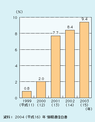 第2‐1‐3図 企業におけるテレワーク実施率の推移