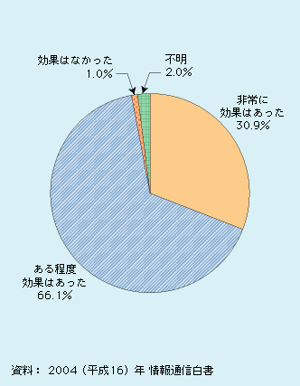 第2‐1‐4図 企業におけるテレワークの導入効果