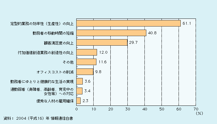 第2‐1‐5図 企業におけるテレワークの導入目的