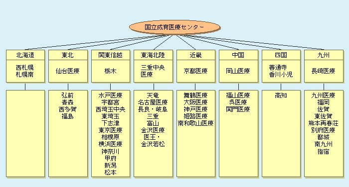 第2‐2‐2図 成育医療政策医療ネットワーク