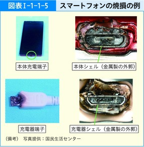 図表Ⅰ-1-1-5 スマートフォンの焼損の例